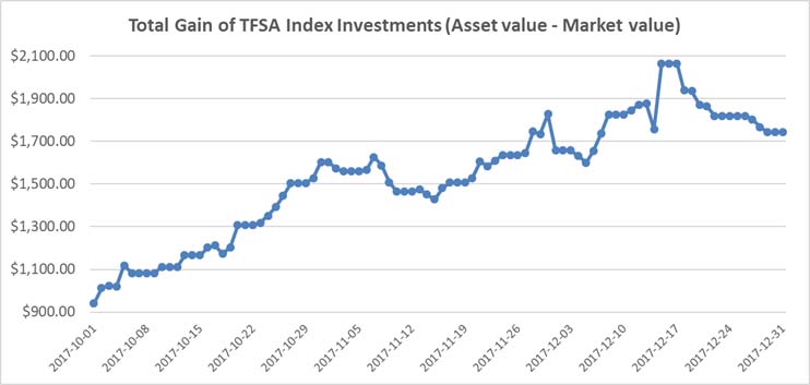 Index Fund Performance Chart