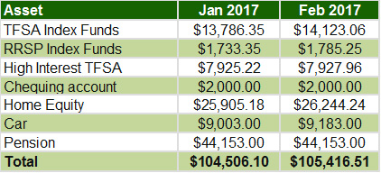 February 2017 - Overall assets