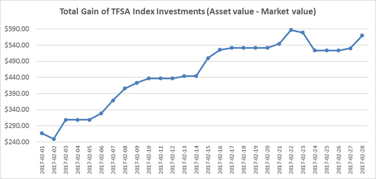 February 2017 - TFSA Index Portfolio Gains Graph