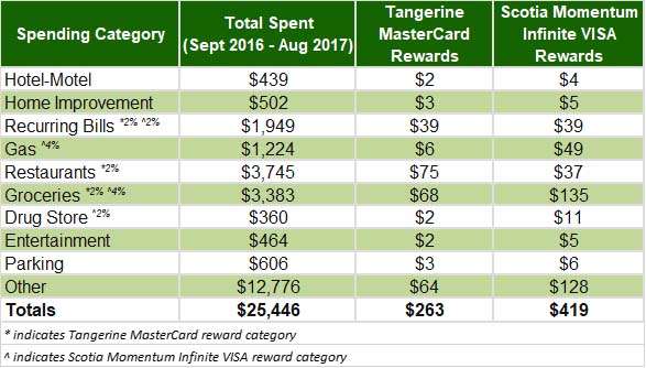 Rewards Data - Compare Tangerine MasterCard to Scotia Momentum VISA Infinite