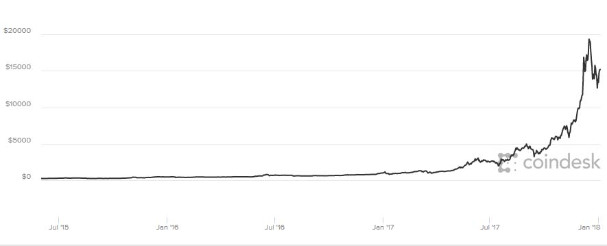 Bitcoin value graph
