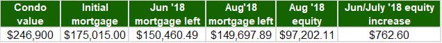 July August 2018 - Home Equity Update