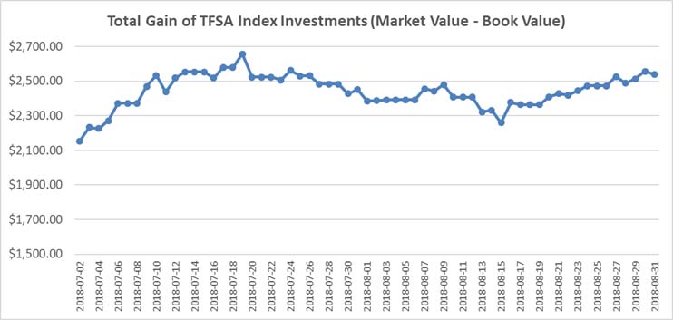 July August 2018 - TFSA Index Portfolio Graph