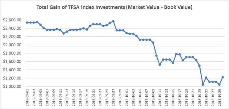 September October 2018 - TFSA Index Portfolio Graph